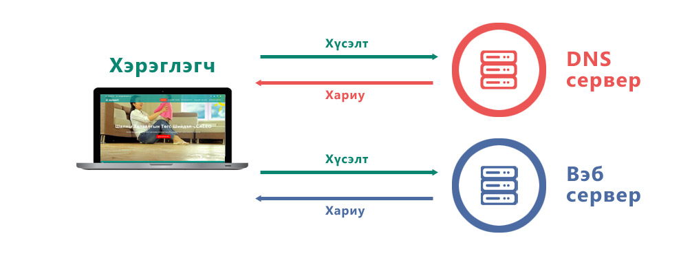 Вэб сайт хэрхэн ажилладаг вэ?